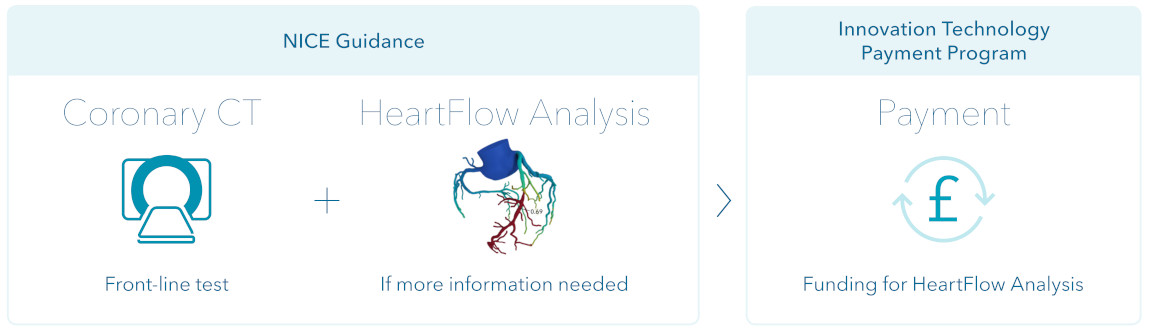 Heartflow pathway